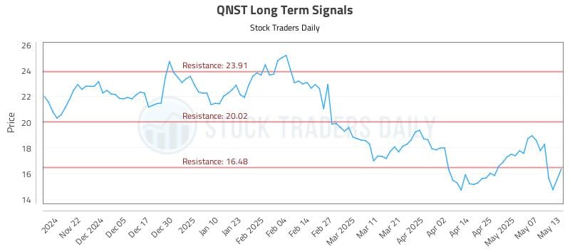 QNST Long Term Analysis for May 14 2025 QNST Long Term Analysis for May 14 2025
