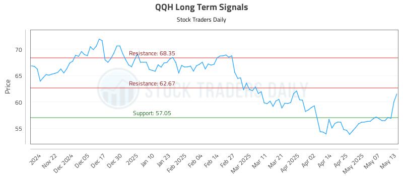 QQH Long Term Analysis for May 14 2025 QQH Long Term Analysis for May 14 2025