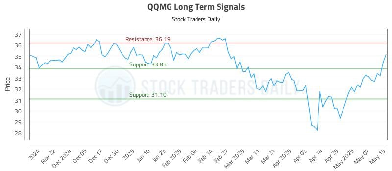 QQMG Long Term Analysis for May 14 2025 QQMG Long Term Analysis for May 14 2025