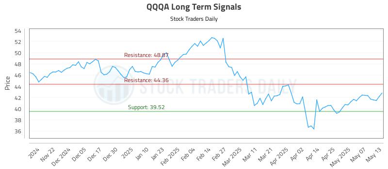 QQQA Long Term Analysis for May 14 2025 QQQA Long Term Analysis for May 14 2025