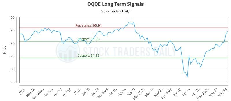 QQQE Long Term Analysis for May 14 2025 QQQE Long Term Analysis for May 14 2025