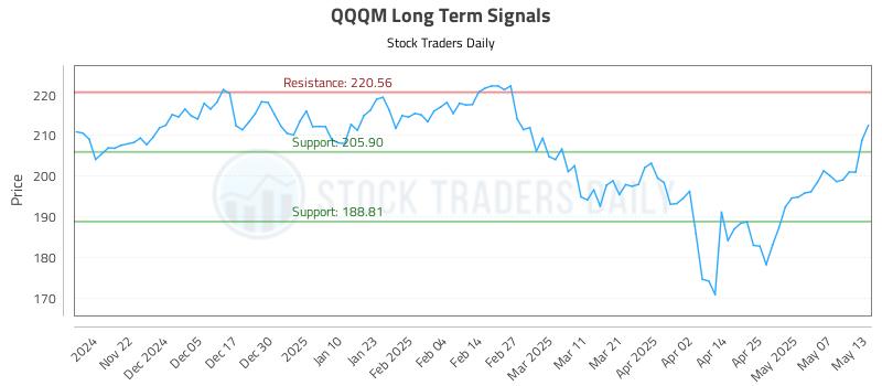 QQQM Long Term Analysis for May 14 2025 QQQM Long Term Analysis for May 14 2025