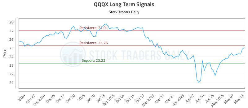 QQQX Long Term Analysis for May 14 2025 QQQX Long Term Analysis for May 14 2025