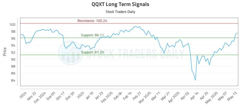 QQXT Long Term Analysis for May 14 2025 QQXT Long Term Analysis for May 14 2025