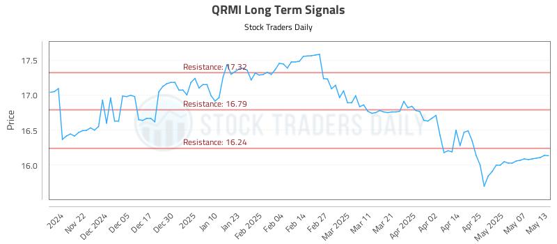 QRMI Long Term Analysis for May 14 2025