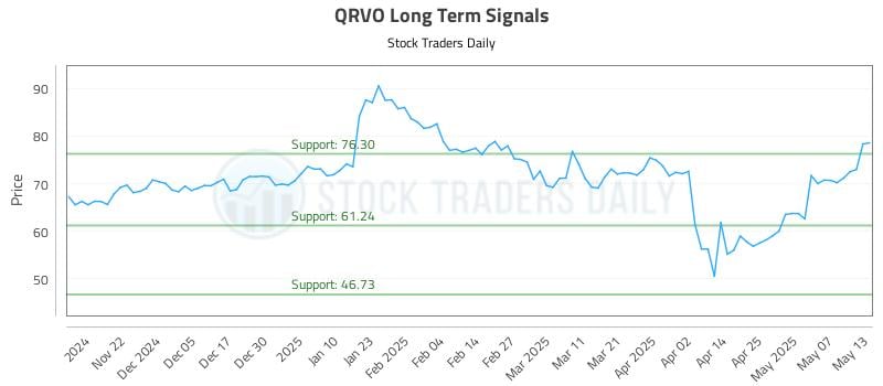 QRVO Long Term Analysis for May 14 2025 QRVO Long Term Analysis for May 14 2025