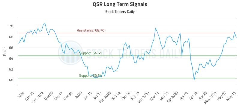 QSR Long Term Analysis for May 14 2025 QSR Long Term Analysis for May 14 2025