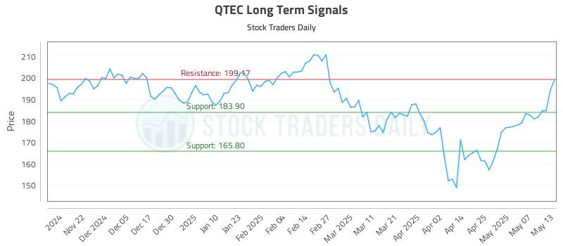 QTEC Long Term Analysis for May 14 2025 QTEC Long Term Analysis for May 14 2025