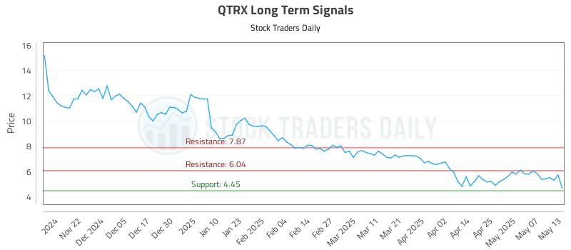 QTRX Long Term Analysis for May 14 2025 QTRX Long Term Analysis for May 14 2025