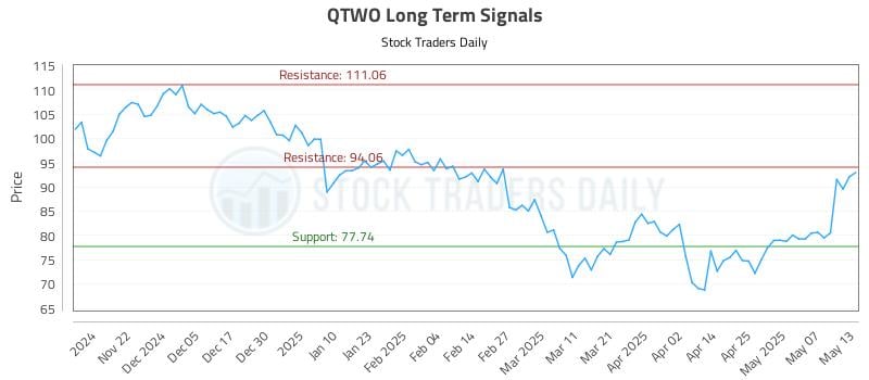 QTWO Long Term Analysis for May 14 2025 QTWO Long Term Analysis for May 14 2025