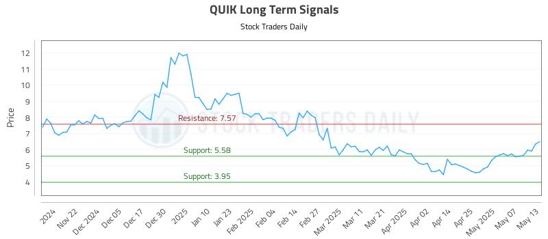 QUIK Long Term Analysis for May 14 2025 QUIK Long Term Analysis for May 14 2025
