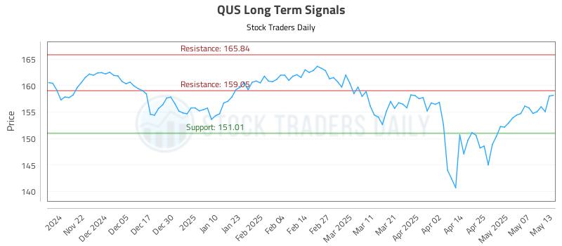 QUS Long Term Analysis for May 14 2025 QUS Long Term Analysis for May 14 2025