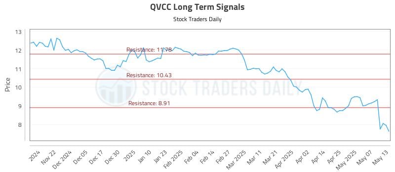 QVCC Long Term Analysis for May 14 2025