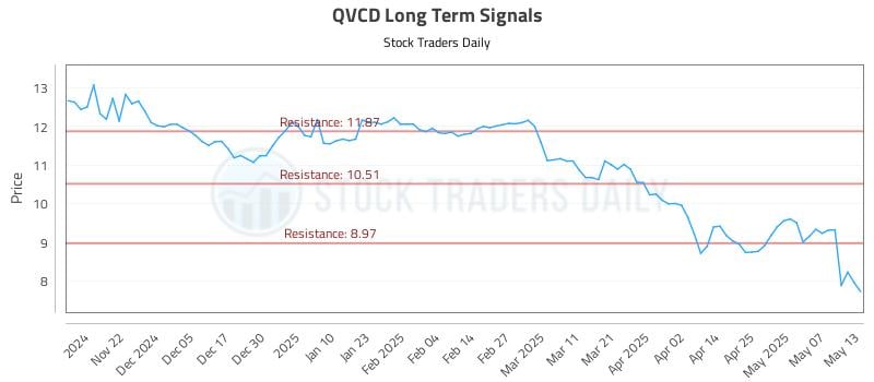 QVCD Long Term Analysis for May 14 2025