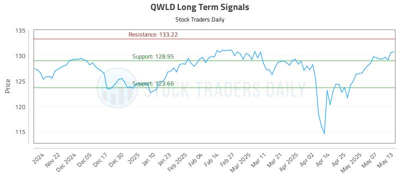 QWLD Long Term Analysis for May 14 2025