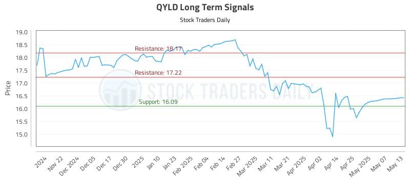 QYLD Long Term Analysis for May 14 2025