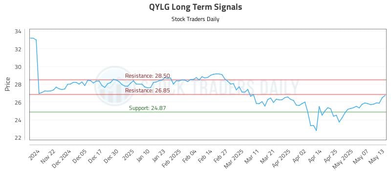 QYLG Long Term Analysis for May 14 2025 QYLG Long Term Analysis for May 14 2025
