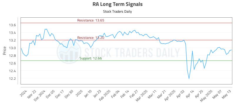 RA Long Term Analysis for May 14 2025 RA Long Term Analysis for May 14 2025