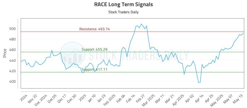 RACE Long Term Analysis for May 14 2025 RACE Long Term Analysis for May 14 2025