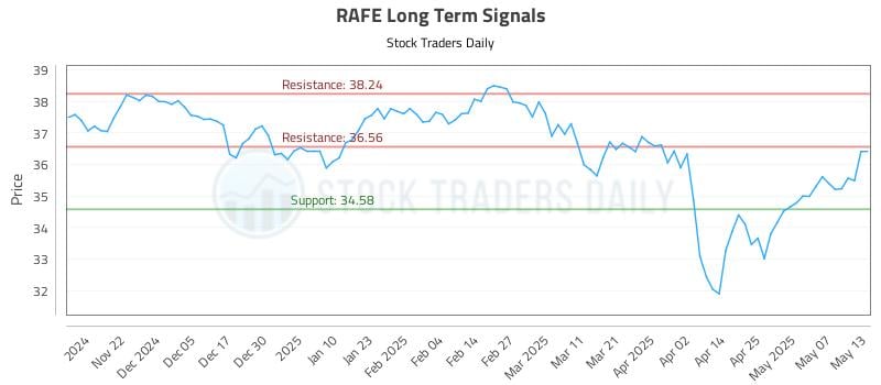 RAFE Long Term Analysis for May 14 2025 RAFE Long Term Analysis for May 14 2025