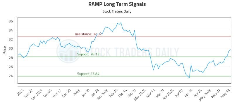 RAMP Long Term Analysis for May 14 2025 RAMP Long Term Analysis for May 14 2025