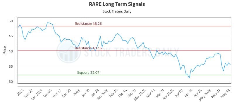 RARE Long Term Analysis for May 14 2025 RARE Long Term Analysis for May 14 2025