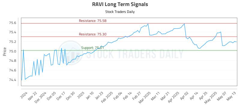 RAVI Long Term Analysis for May 14 2025 RAVI Long Term Analysis for May 14 2025