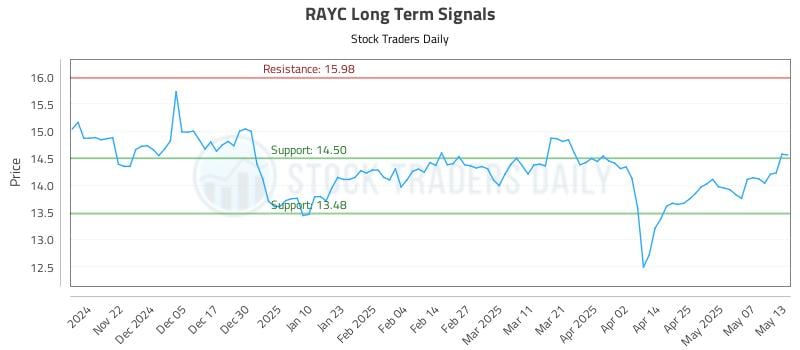 RAYC Long Term Analysis for May 14 2025 RAYC Long Term Analysis for May 14 2025