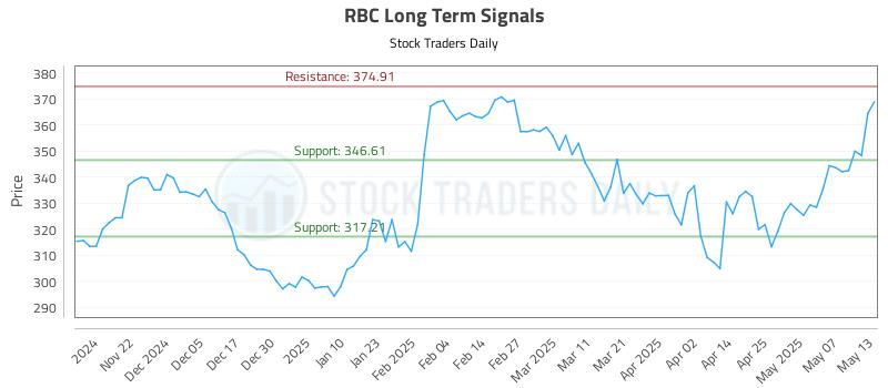 RBC Long Term Analysis for May 14 2025 RBC Long Term Analysis for May 14 2025
