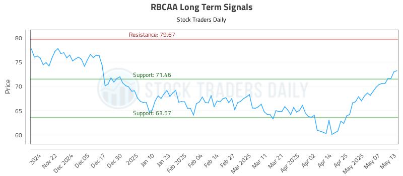 RBCAA Long Term Analysis for May 14 2025