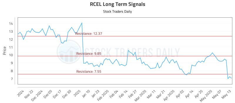 RCEL Long Term Analysis for May 14 2025 RCEL Long Term Analysis for May 14 2025