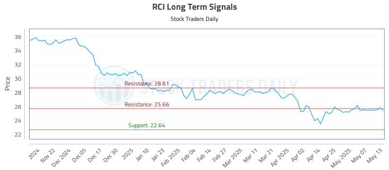 RCI Long Term Analysis for May 14 2025 RCI Long Term Analysis for May 14 2025