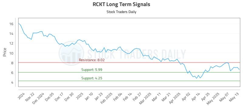 RCKT Long Term Analysis for May 14 2025 RCKT Long Term Analysis for May 14 2025