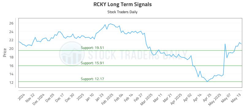 RCKY Long Term Analysis for May 14 2025 RCKY Long Term Analysis for May 14 2025