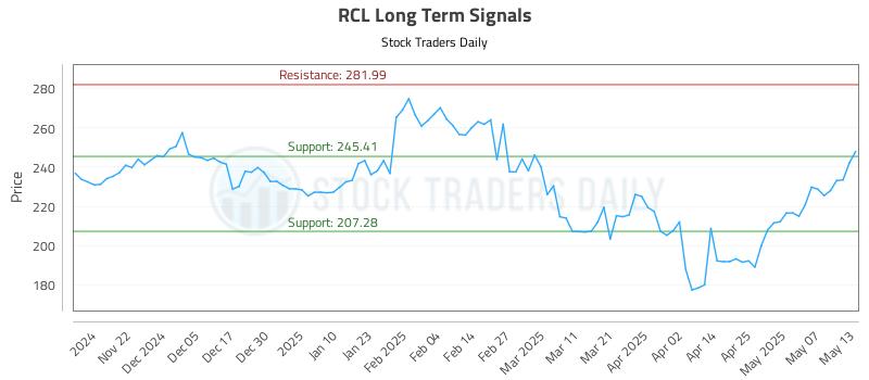 RCL Long Term Analysis for May 14 2025 RCL Long Term Analysis for May 14 2025