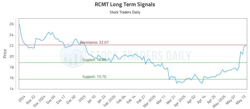 RCMT Long Term Analysis for May 14 2025 RCMT Long Term Analysis for May 14 2025