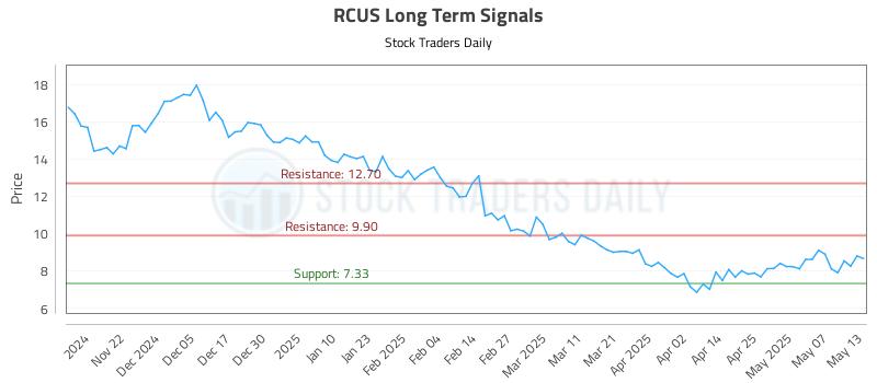 RCUS Long Term Analysis for May 14 2025
