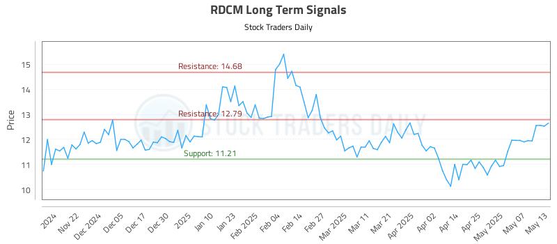 RDCM Long Term Analysis for May 14 2025