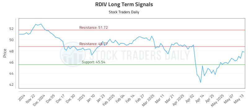 RDIV Long Term Analysis for May 14 2025