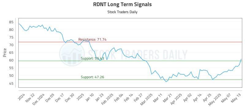 RDNT Long Term Analysis for May 14 2025