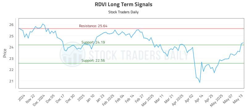 RDVI Long Term Analysis for May 14 2025 RDVI Long Term Analysis for May 14 2025