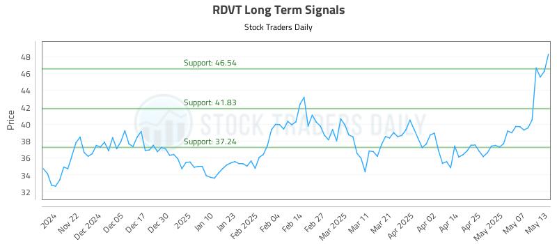 RDVT Long Term Analysis for May 14 2025 RDVT Long Term Analysis for May 14 2025