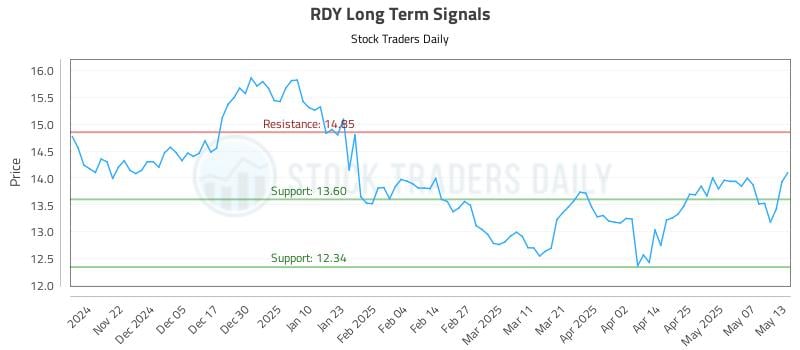 RDY Long Term Analysis for May 14 2025 RDY Long Term Analysis for May 14 2025