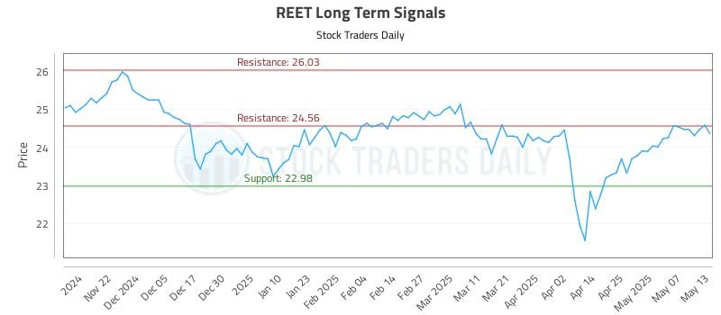 REET Long Term Analysis for May 14 2025 REET Long Term Analysis for May 14 2025