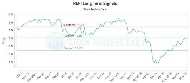 REFI Long Term Analysis for May 14 2025 REFI Long Term Analysis for May 14 2025