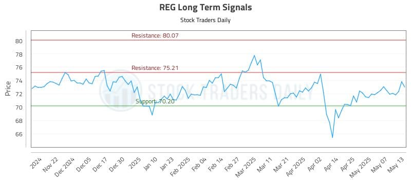 REG Long Term Analysis for May 14 2025 REG Long Term Analysis for May 14 2025