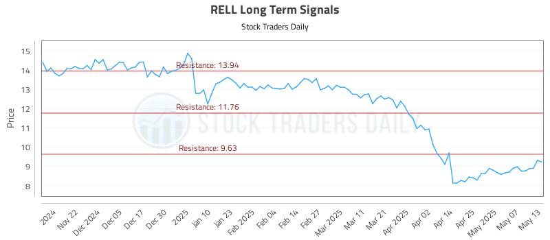 RELL Long Term Analysis for May 14 2025 RELL Long Term Analysis for May 14 2025