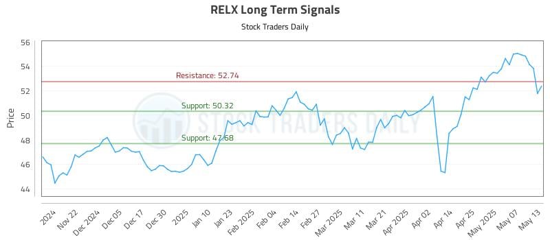 RELX Long Term Analysis for May 14 2025 RELX Long Term Analysis for May 14 2025