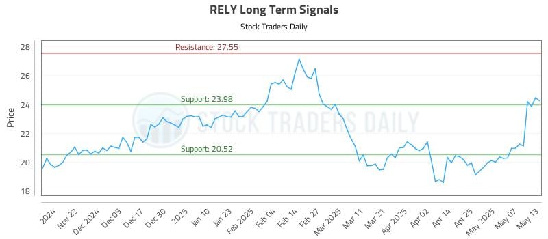 RELY Long Term Analysis for May 14 2025 RELY Long Term Analysis for May 14 2025