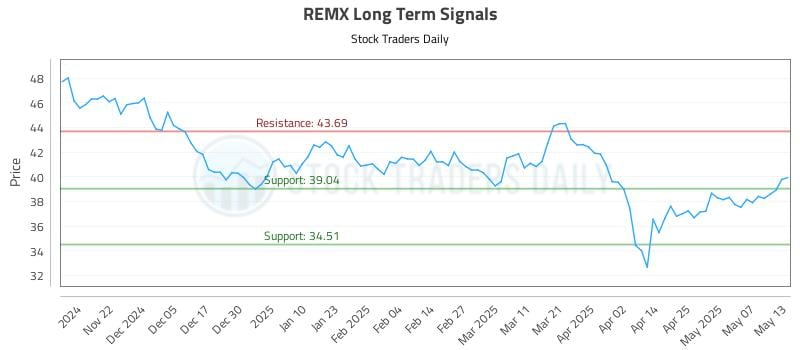 REMX Long Term Analysis for May 14 2025 REMX Long Term Analysis for May 14 2025